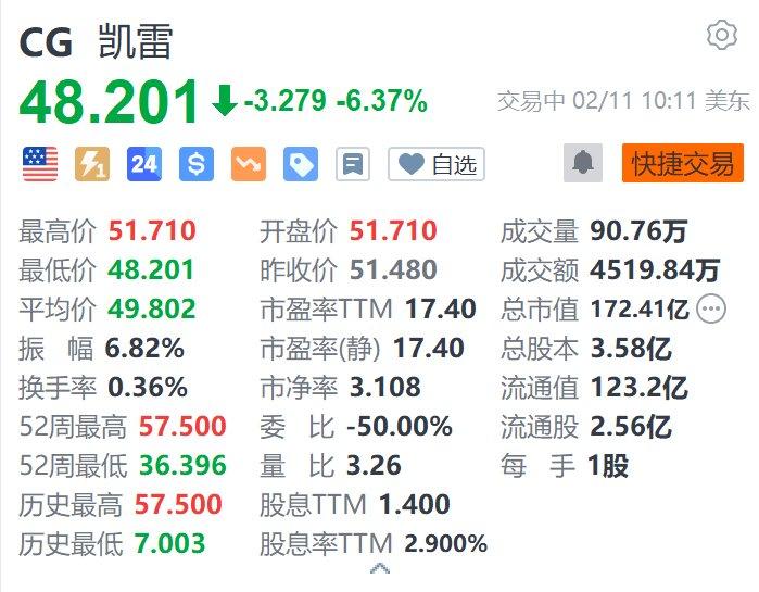 美股异动｜凯雷集团跌超6.3% Q4税后可分配每股收益低于预期