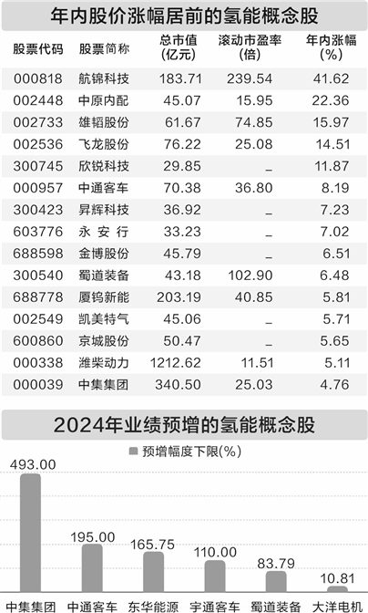 地方政府报告密集“点名”氢能 产业开发全面提速