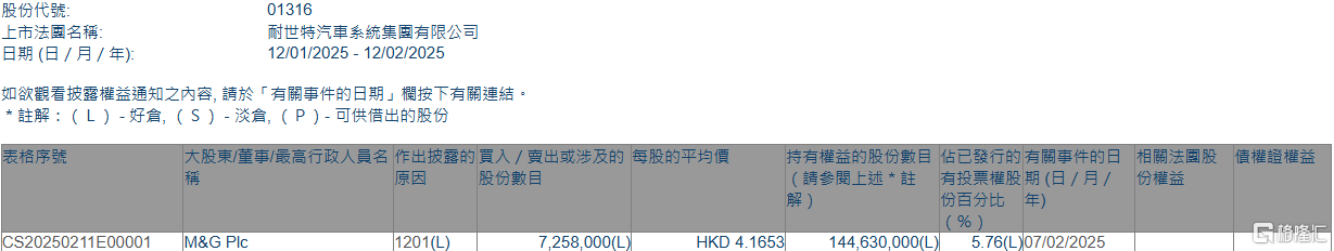 耐世特(01316.HK)遭MG Plc减持725.8万股