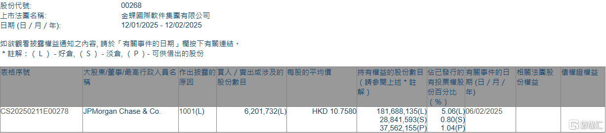 金蝶国际(00268.HK)获摩根大通增持620.17万股