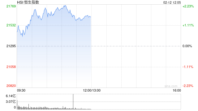 港股午评：恒指涨1.56%恒生科指涨1.19%！阿里巴巴涨6%，小米集团涨3%，美团跌6%，猫眼娱乐涨14%，比亚迪涨6%，瑞声科技涨7%