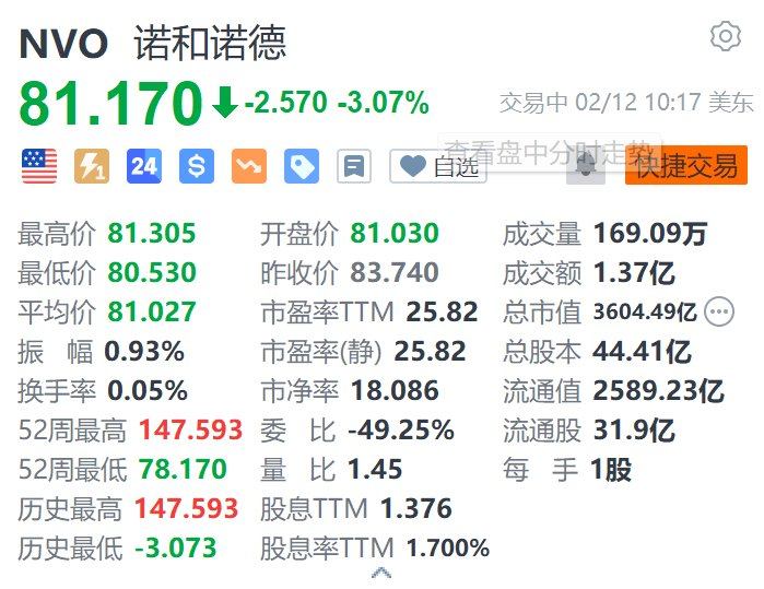 美股异动｜诺和诺德跌超3% 研究发现Ozempic等药物或可致失明