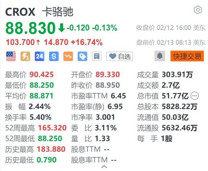 美股异动｜卡骆驰盘前涨超16.7% Q4营收及调整后每股收益均超预期