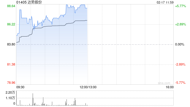 达势股份早盘涨逾6% 机构指公司单店UE持续优化