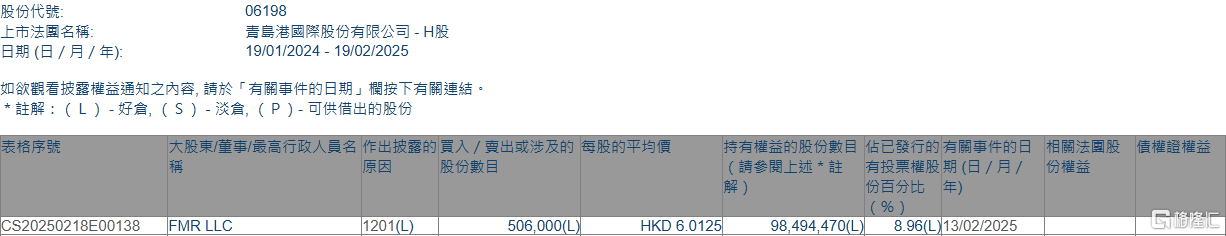 青岛港(06198.HK)遭FMR LLC减持50.6万股