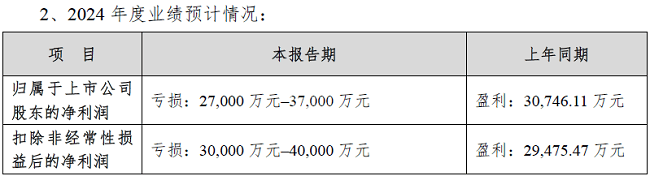 迪安诊断受益AI医疗概念股价暴涨 2024年预亏拟计提减值8-9.2亿元