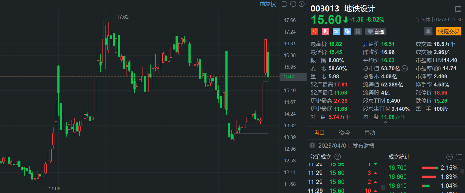 A股异动 | 地铁设计回撤超8%，此前录得2连板，近日遭机构、北上资金净卖出