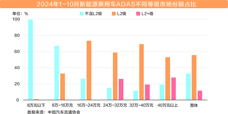 从1到10跨越式发展 全民智驾新时代即将开启