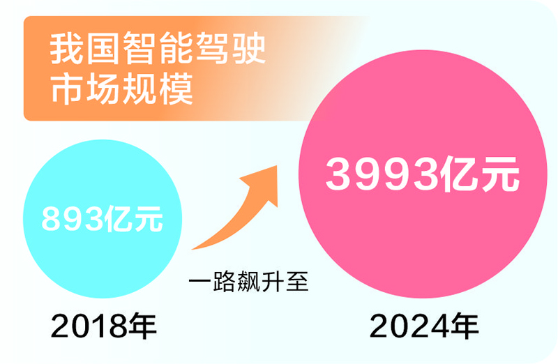 从1到10跨越式发展 全民智驾新时代即将开启