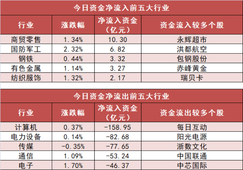 商贸零售板块净流入逾10亿元居首 龙虎榜机构抢筹多股