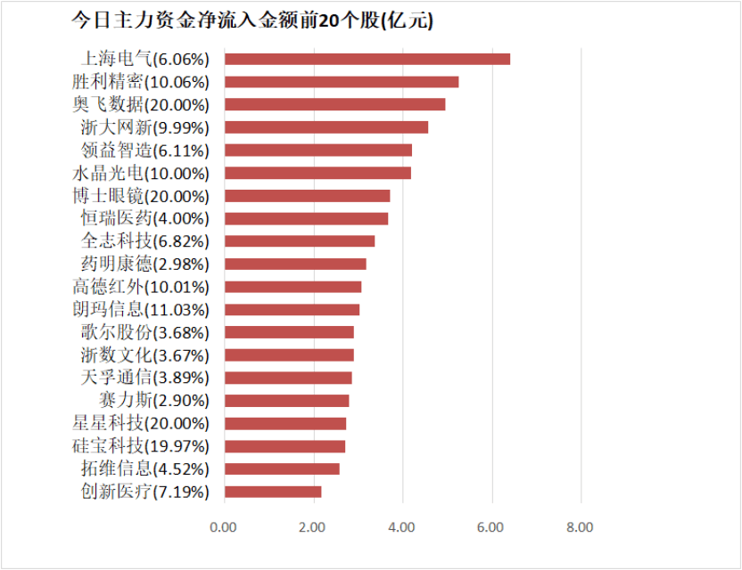 商贸零售板块净流入逾10亿元居首 龙虎榜机构抢筹多股