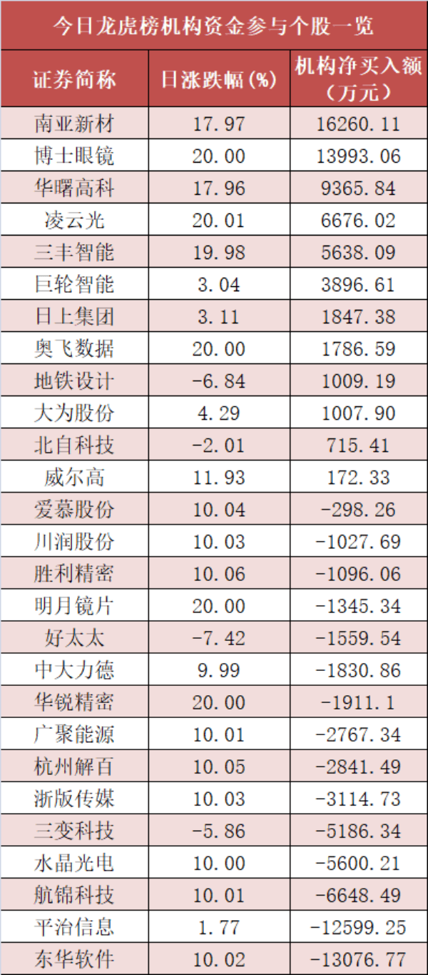 商贸零售板块净流入逾10亿元居首 龙虎榜机构抢筹多股