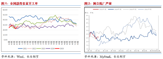 长安期货范磊：供需回暖但展现不足 BU偏强但仍存压力