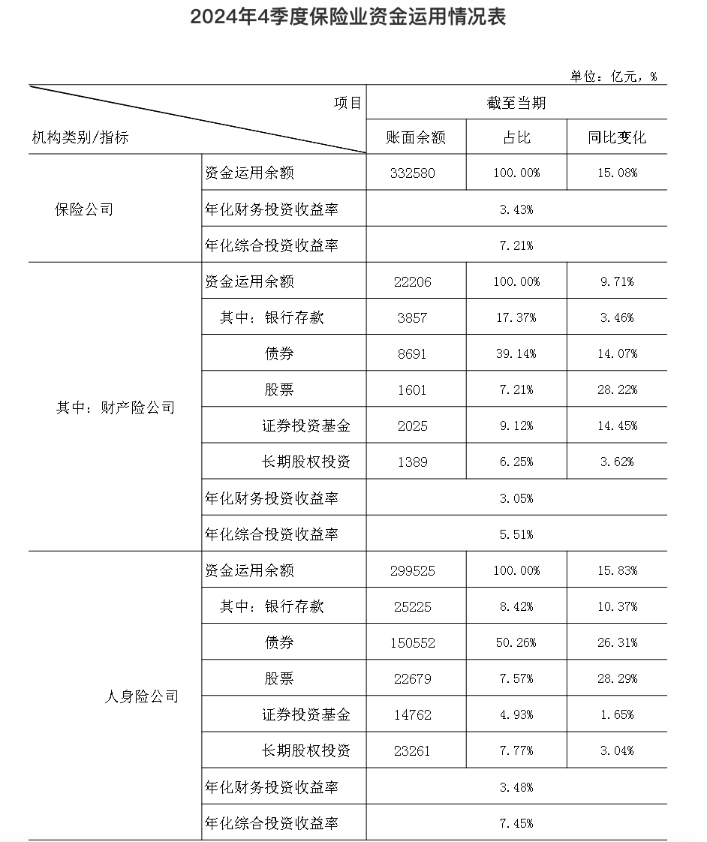 33万亿险资，2024年业绩出炉，综合投资收益率7.21%！