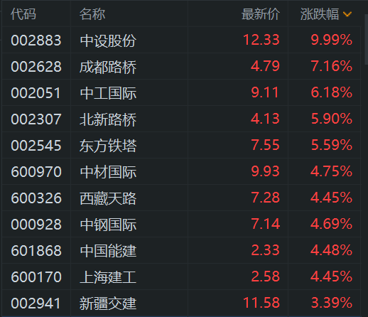 A股基建股拉升，中设股份涨停，成都路桥涨7%，中工国际涨6%，北新路桥、中材国际、中国能建、上海建工、西藏天路、新疆交建跟涨