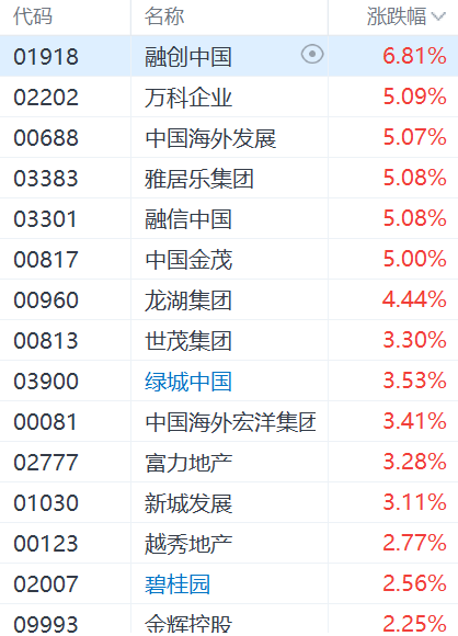 高盛：A股有望在未来三个月内反超港股！差距超过15%时，市场领导地位有95%概率反转，A股估值有10%上升空间