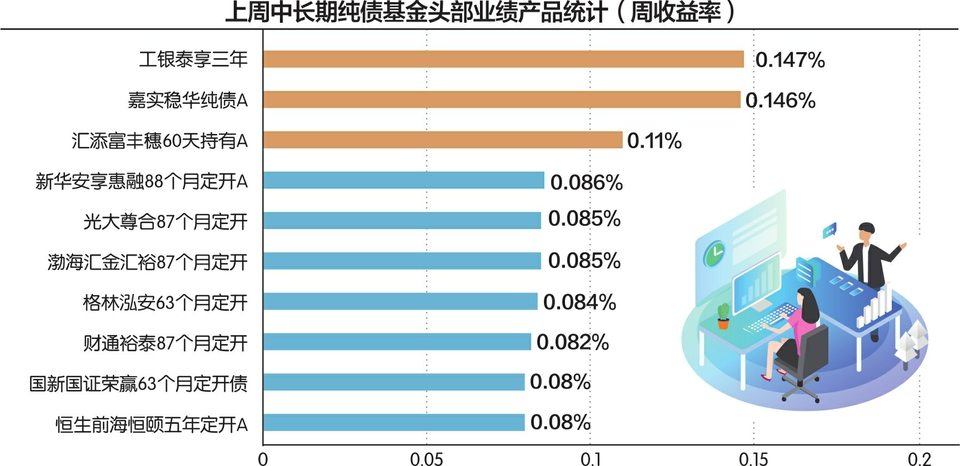 权益带动“固收+”基金业绩亮眼 债市资金依然偏紧，上周调整明显