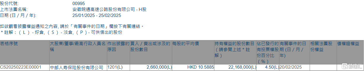 安徽皖通高速公路(00995.HK)遭中邮人寿保险减持266万股