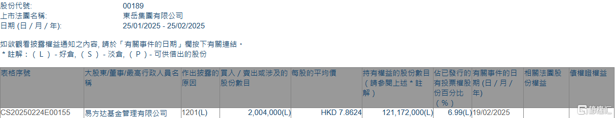 东岳集团(00189.HK)遭易方达基金减持200.4万股