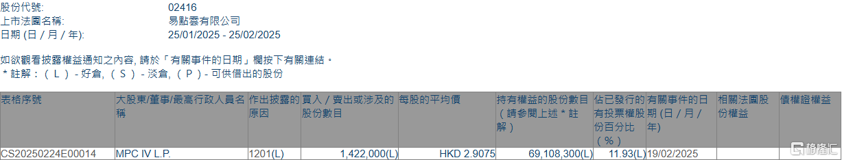 易点云(02416.HK)遭MPC IV L.P.减持142.2万股