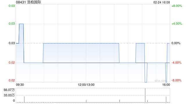 浩柏国际公布拟实施股本重组