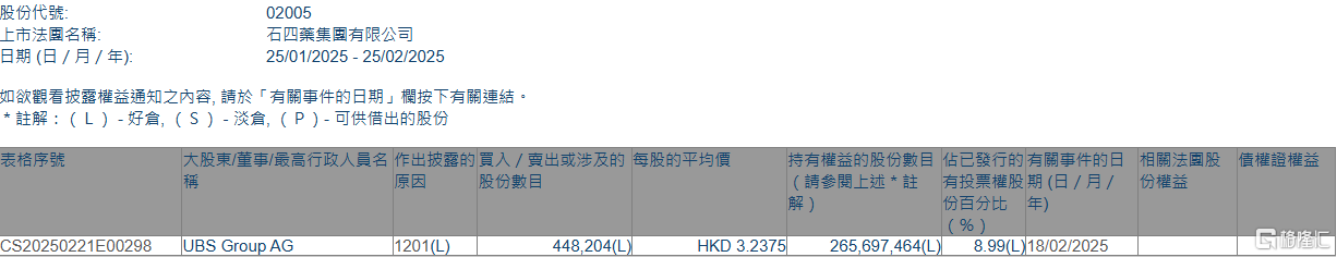 石四药集团(02005.HK)遭UBS Group AG减持44.82万股