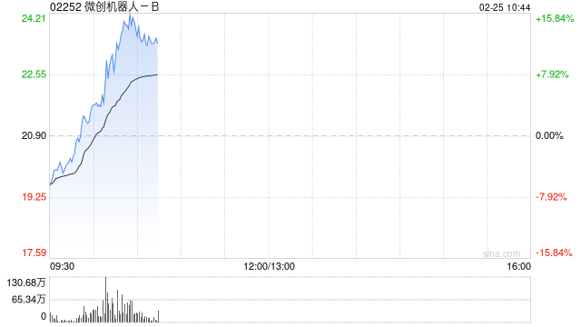 微创机器人-B持续上涨逾13%，手术机器人商业化成效显现，2025-2026年将是重要扭亏节点