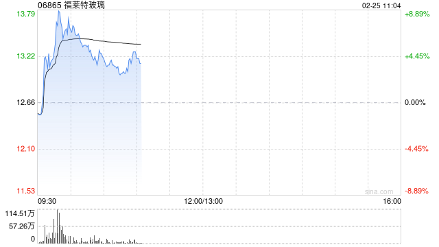 福莱特玻璃盘中涨超8% 公司完成回购0.57%股份