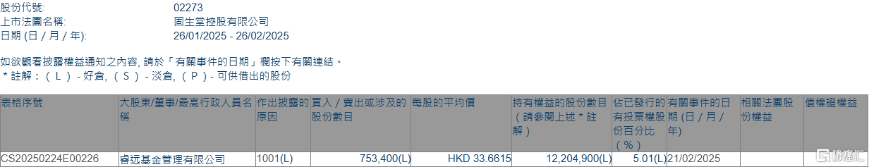 固生堂(02273.HK)获睿远基金增持75.34万股