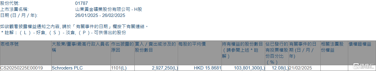 山东黄金(01787.HK)获Schroders PLC增持292.73万股