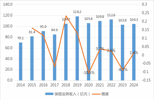 7年苦盼永安财险总经理终就位！空降而来“太保基因”能否适配？