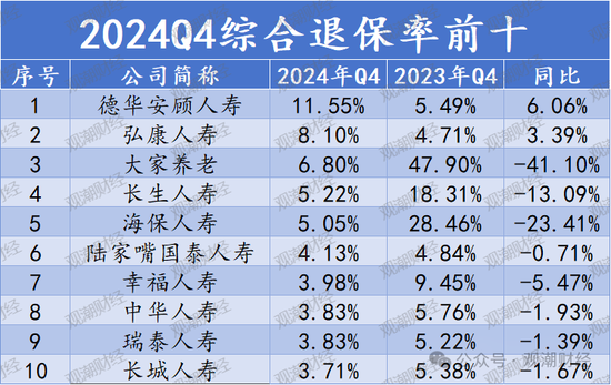 退保率排行榜丨七成人身险企下降，鼎诚人寿仅为0.16%，银保渠道仍是“重灾区”