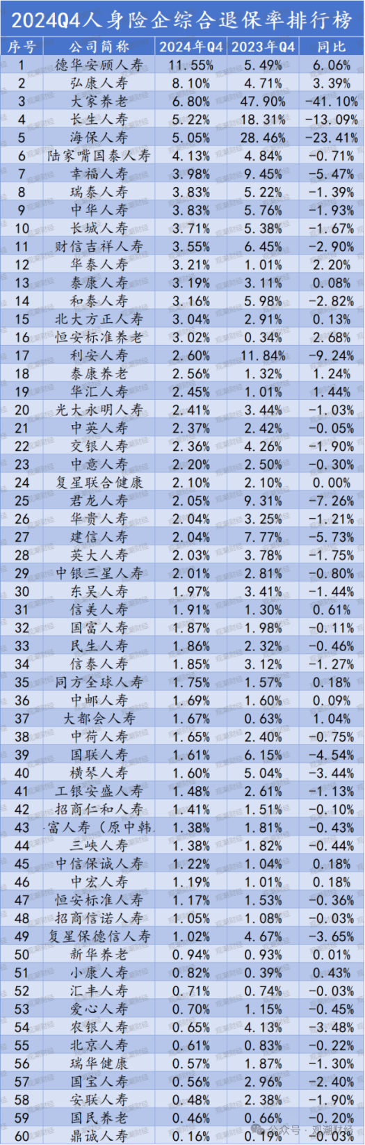 退保率排行榜丨七成人身险企下降，鼎诚人寿仅为0.16%，银保渠道仍是“重灾区”