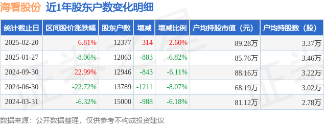 海看股份(301262)2月20日股东户数1.24万户，较上期增加2.6%