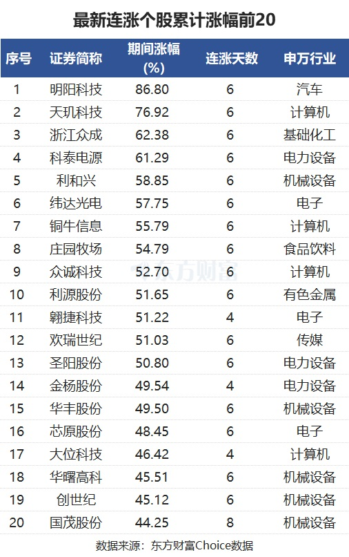 最新连涨个股来了！诺诚健华9连涨 明阳科技涨87%