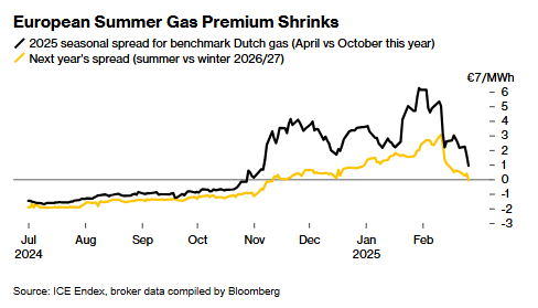 俄乌和谈叠加暖冬助力 欧洲夏季天然气期货溢价大幅缩水