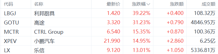 美股异动丨利邦厨具涨39.22%，为涨幅最大的中概股