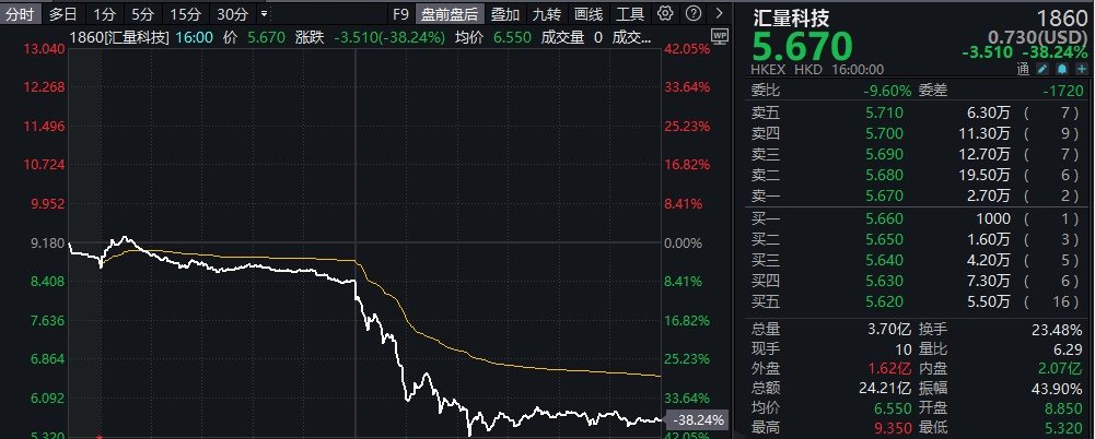 10倍大牛股，突然暴跌40%！