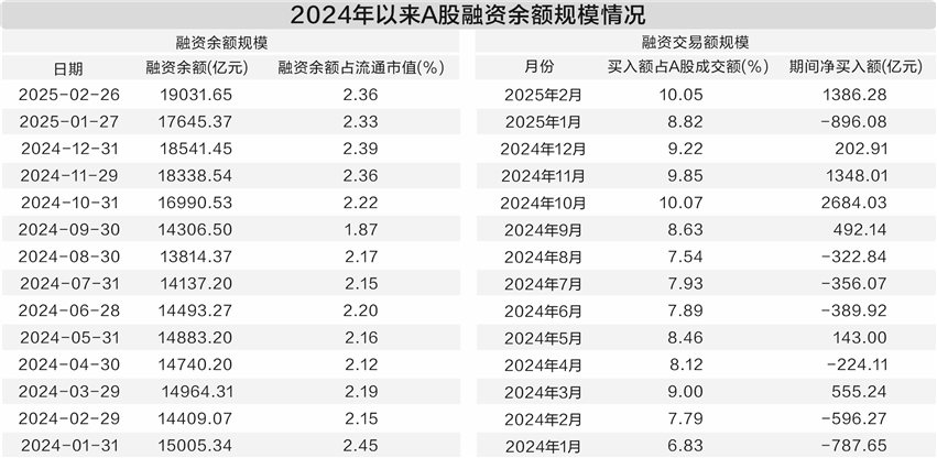 突破1.9万亿元 A股市场融资余额创十年新高