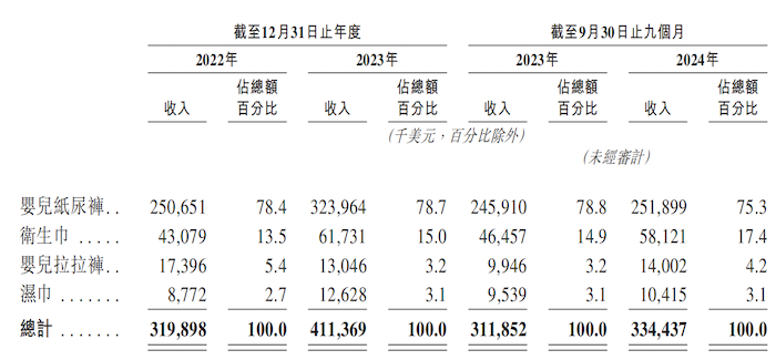 “非洲纸尿裤一哥”乐舒适冲港股：关联交易频繁，产能利用率低还要大扩产