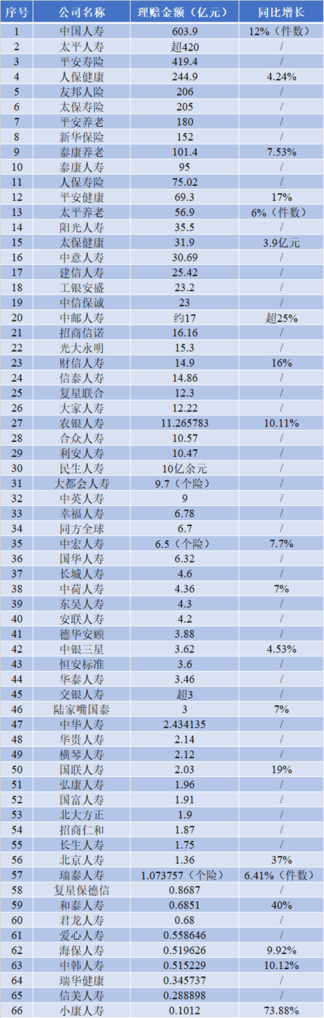 寿险赔付支出增长近四成，25-35岁恶性肿瘤出险率攀升两倍