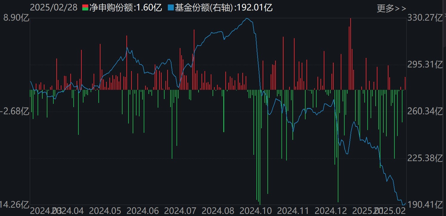 基民傻眼了！刚有点行情，机构就玩高抛，2月逾千亿资金借道ETF落袋为安，但这些题材正被疯狂扫货