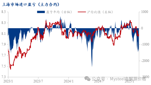 Mysteel：电解铜社库增幅放缓 去库周期是否到来