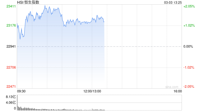 午评：港股恒指涨1.21% 恒生科指涨0.67%蜜雪集团涨超40%