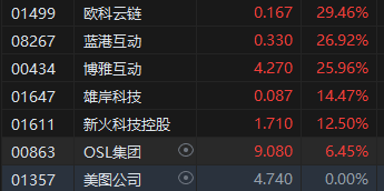 午评：港股恒指涨1.21% 恒生科指涨0.67%蜜雪集团涨超40%