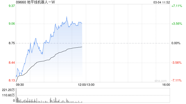 地平线机器人-W盘中涨超4%报9.06港元，公司下周一进入恒生科技指数！高盛：预计有助进一步估值重评