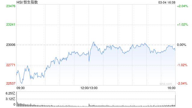 港股收评：恒指跌0.28%国企指数跌0.62%！优必选涨10%，比亚迪股份跌6%，华晨中国跌9%，网易涨2%，阿里跌2%