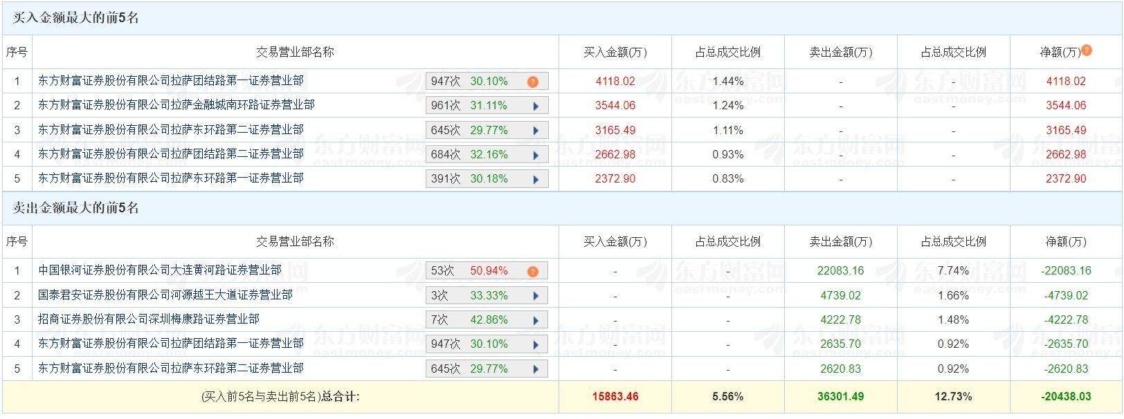 A股龙虎榜丨恒为科技跌停，游资陈小群卖出2.21亿，越王大道卖出4739.02万，上榜席位合计净卖出2.04亿