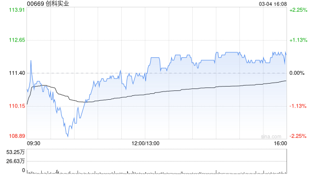 创科实业发布年度业绩 股东应占溢利11.22亿美元同比增加14.9%