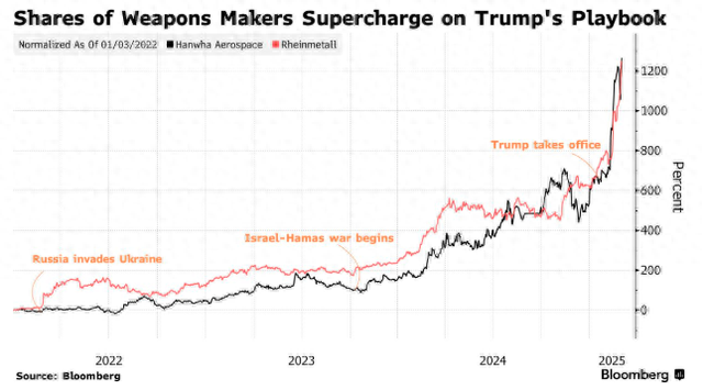 “翻倍行情”来了！特朗普背刺欧洲 彻底引爆全球军工股